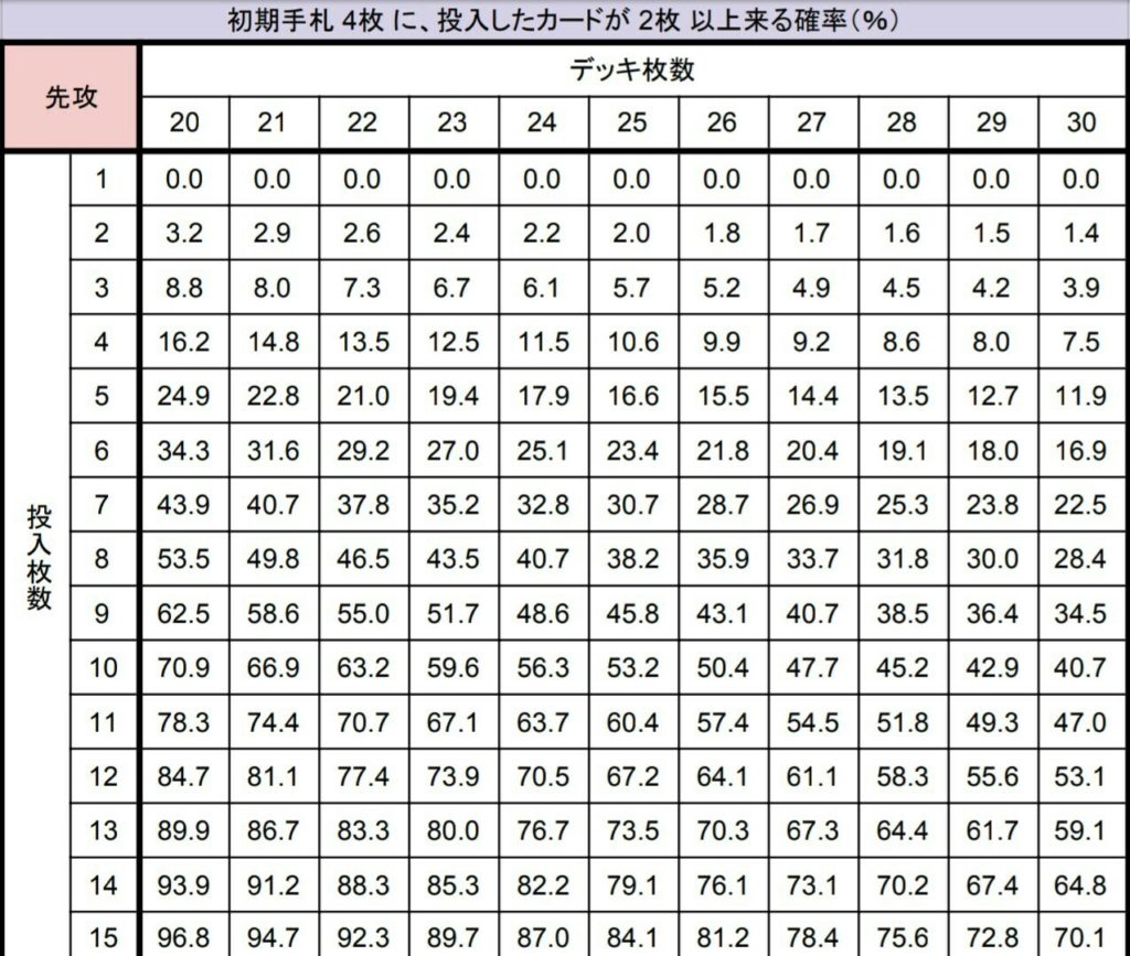 デッキ構築と確率の徹底研究 デュエルリンクス Digital Game To Life